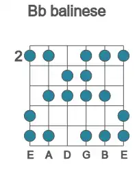 Guitar scale for balinese in position 2